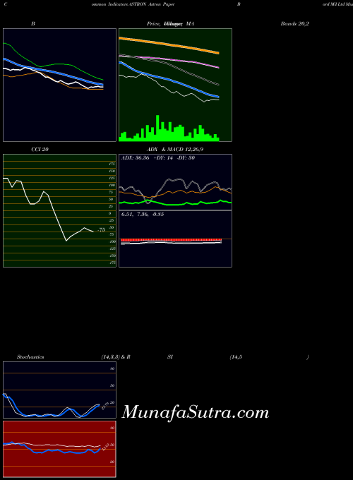 NSE Astron Paper Bord Mil Ltd ASTRON All indicator, Astron Paper Bord Mil Ltd ASTRON indicators All technical analysis, Astron Paper Bord Mil Ltd ASTRON indicators All free charts, Astron Paper Bord Mil Ltd ASTRON indicators All historical values NSE