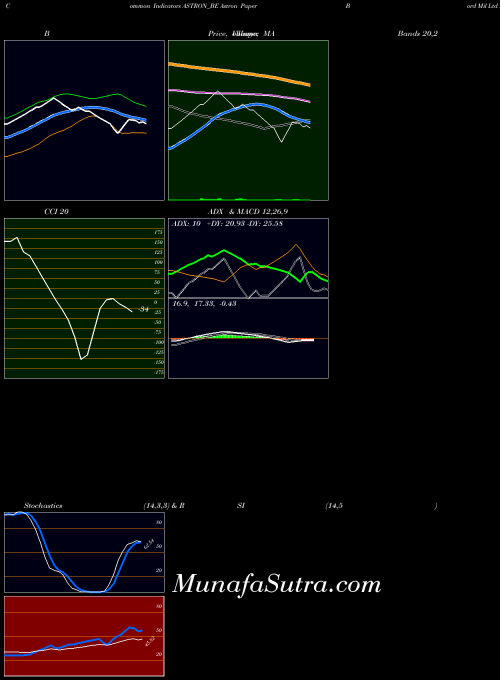 Astron Paper indicators chart 