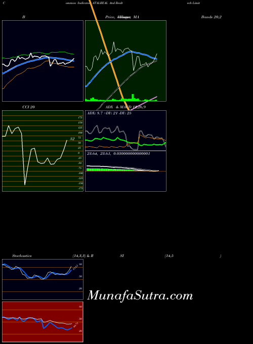 Atal Realtech indicators chart 