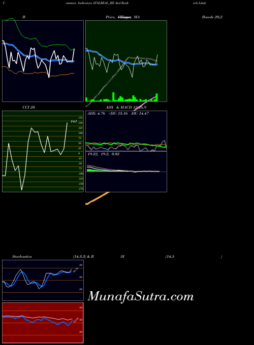 Atal Realtech indicators chart 