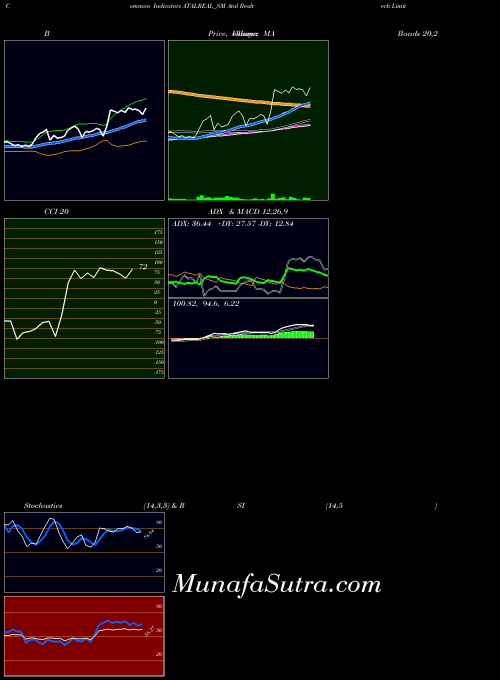 NSE Atal Realtech Limited ATALREAL_SM All indicator, Atal Realtech Limited ATALREAL_SM indicators All technical analysis, Atal Realtech Limited ATALREAL_SM indicators All free charts, Atal Realtech Limited ATALREAL_SM indicators All historical values NSE