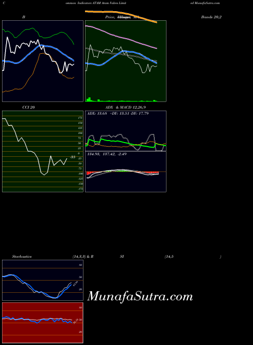 Atam Valves indicators chart 