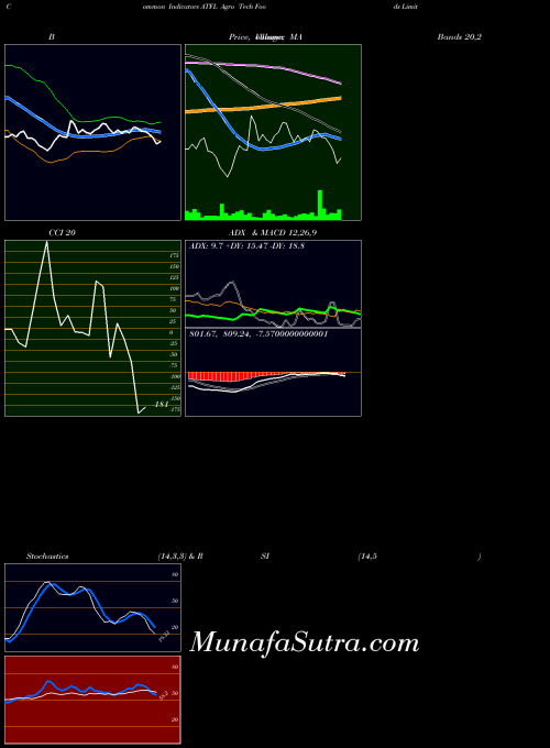 NSE Agro Tech Foods Limited ATFL All indicator, Agro Tech Foods Limited ATFL indicators All technical analysis, Agro Tech Foods Limited ATFL indicators All free charts, Agro Tech Foods Limited ATFL indicators All historical values NSE