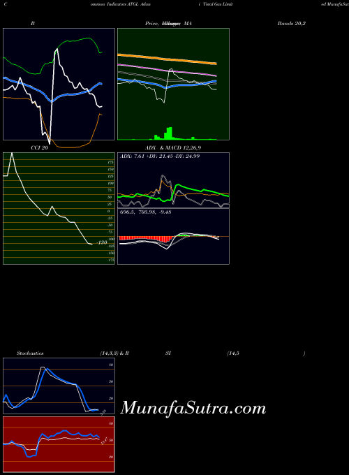 Adani Total indicators chart 