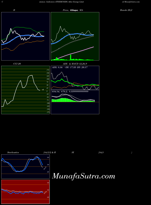 Ather Energy indicators chart 