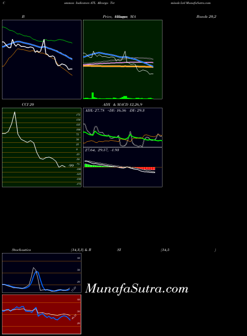 Allcargo Terminals indicators chart 