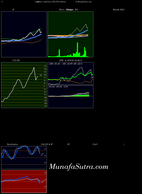 NSE Atlanta  Limited ATLANTA All indicator, Atlanta  Limited ATLANTA indicators All technical analysis, Atlanta  Limited ATLANTA indicators All free charts, Atlanta  Limited ATLANTA indicators All historical values NSE