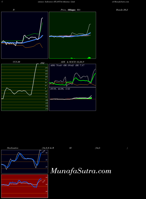 Atlantaa indicators chart 