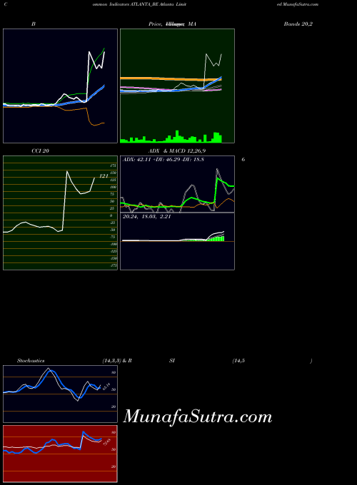 Atlanta indicators chart 
