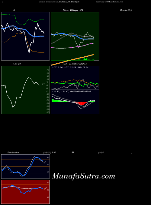 Atlas Cycle indicators chart 