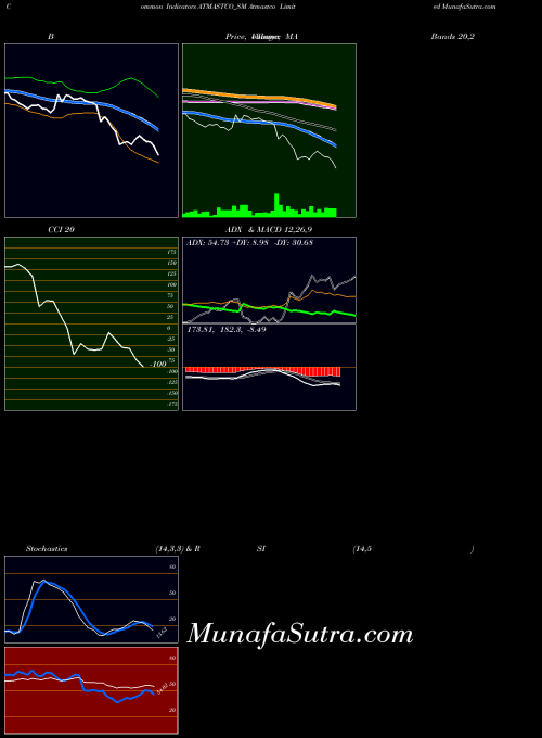 NSE Atmastco Limited ATMASTCO_SM All indicator, Atmastco Limited ATMASTCO_SM indicators All technical analysis, Atmastco Limited ATMASTCO_SM indicators All free charts, Atmastco Limited ATMASTCO_SM indicators All historical values NSE