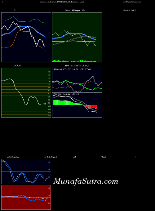 Atmastco indicators chart 