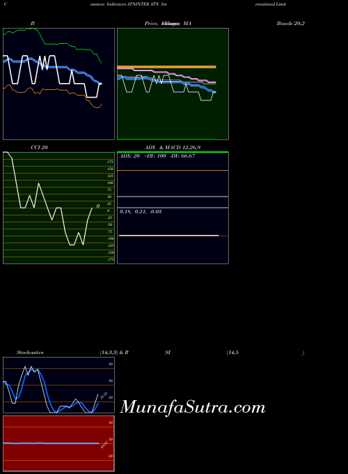 NSE ATN International Limited ATNINTER All indicator, ATN International Limited ATNINTER indicators All technical analysis, ATN International Limited ATNINTER indicators All free charts, ATN International Limited ATNINTER indicators All historical values NSE