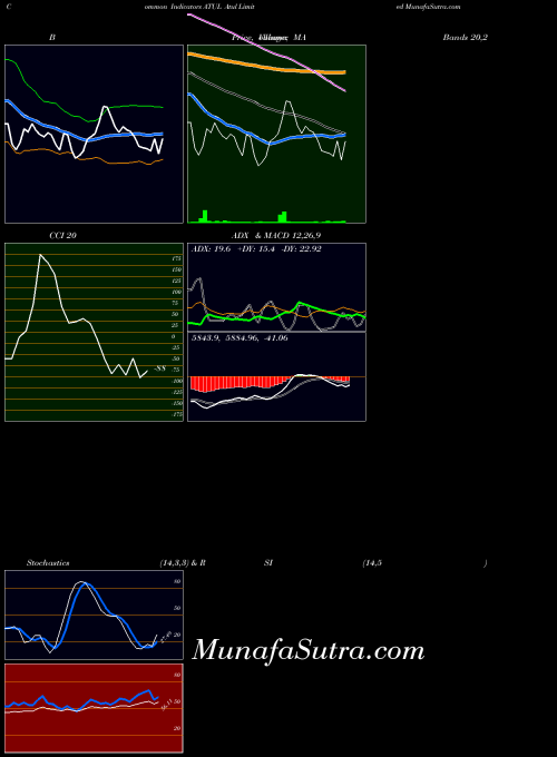 Atul indicators chart 