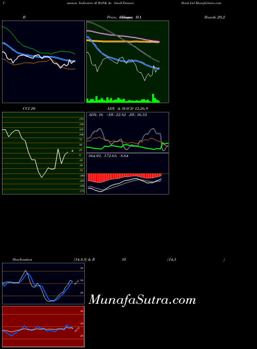 NSE Au Small Finance Bank Ltd AUBANK All indicator, Au Small Finance Bank Ltd AUBANK indicators All technical analysis, Au Small Finance Bank Ltd AUBANK indicators All free charts, Au Small Finance Bank Ltd AUBANK indicators All historical values NSE