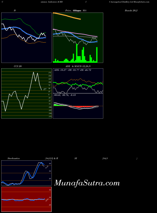 Aurangabad Distillery indicators chart 
