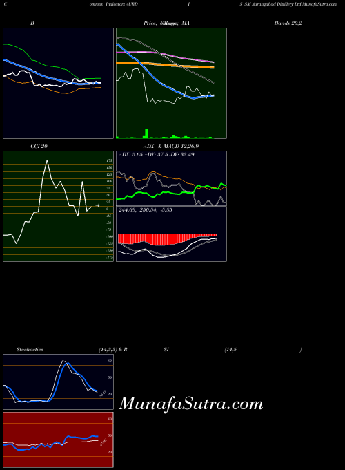 Aurangabad Distillery indicators chart 