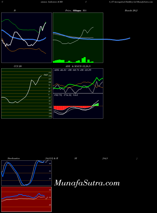 Aurangabad Distillery indicators chart 