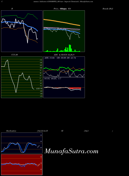 NSE Auro Impex & Chemicals L AUROIMPEX_SM All indicator, Auro Impex & Chemicals L AUROIMPEX_SM indicators All technical analysis, Auro Impex & Chemicals L AUROIMPEX_SM indicators All free charts, Auro Impex & Chemicals L AUROIMPEX_SM indicators All historical values NSE