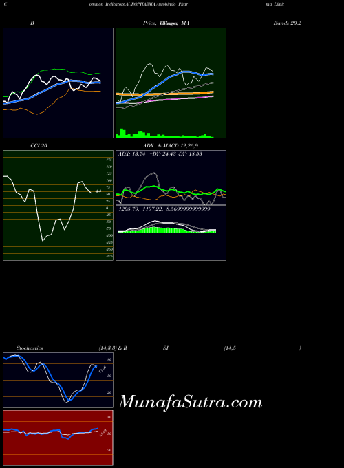 NSE Aurobindo Pharma Limited AUROPHARMA Stochastics indicator, Aurobindo Pharma Limited AUROPHARMA indicators Stochastics technical analysis, Aurobindo Pharma Limited AUROPHARMA indicators Stochastics free charts, Aurobindo Pharma Limited AUROPHARMA indicators Stochastics historical values NSE