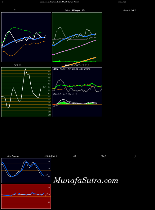Aurum Proptech indicators chart 