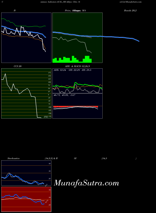 NSE Aditya Ultra Steel Ltd AUSL_SM All indicator, Aditya Ultra Steel Ltd AUSL_SM indicators All technical analysis, Aditya Ultra Steel Ltd AUSL_SM indicators All free charts, Aditya Ultra Steel Ltd AUSL_SM indicators All historical values NSE