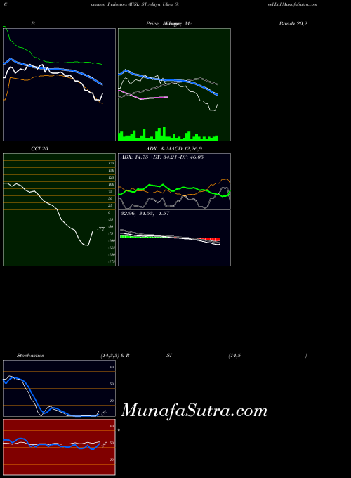 Aditya Ultra indicators chart 
