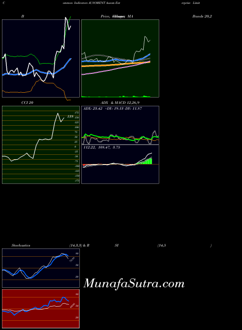 NSE Ausom Enterprise Limited AUSOMENT All indicator, Ausom Enterprise Limited AUSOMENT indicators All technical analysis, Ausom Enterprise Limited AUSOMENT indicators All free charts, Ausom Enterprise Limited AUSOMENT indicators All historical values NSE