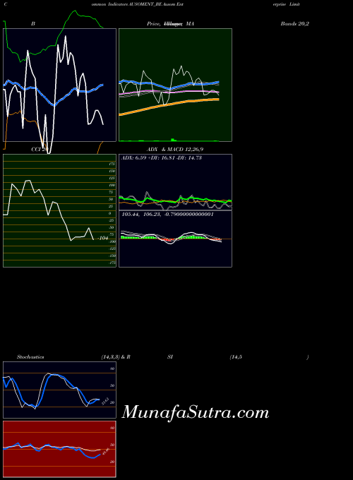 Ausom Enterprise indicators chart 