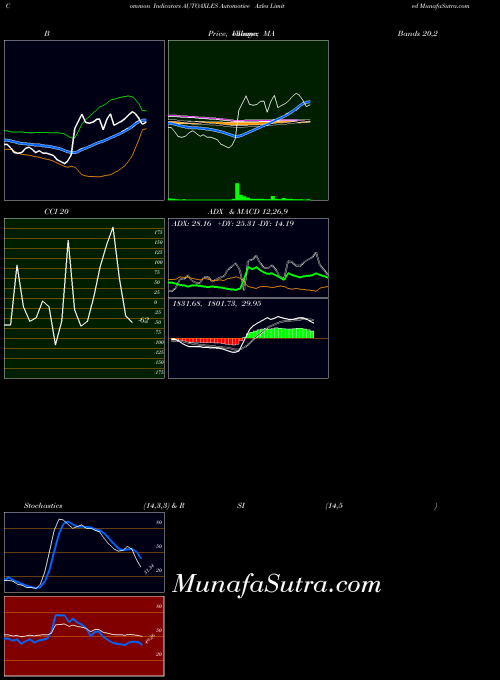 Automotive Axles (AUTOAXLES) forecast target analysis (Buy Sell