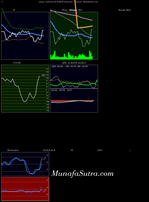 Icicipramc Iciciauto indicators chart 