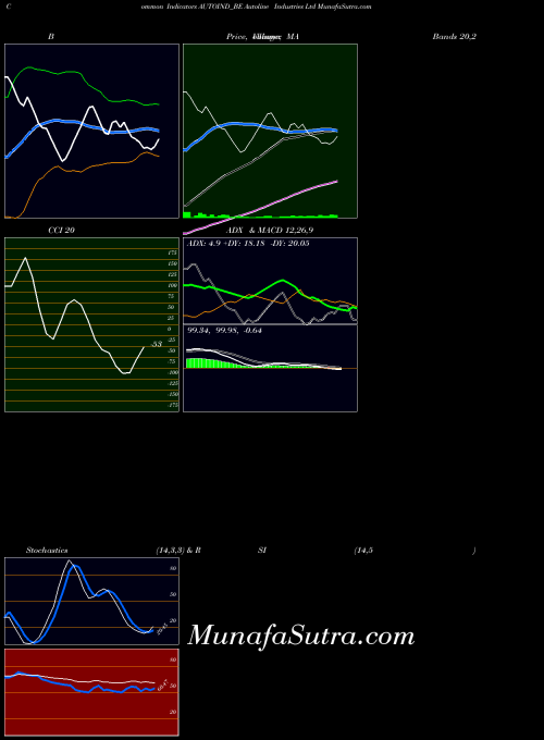 Autoline Industries indicators chart 