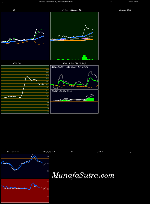 NSE Autolite (India) Limited AUTOLITIND All indicator, Autolite (India) Limited AUTOLITIND indicators All technical analysis, Autolite (India) Limited AUTOLITIND indicators All free charts, Autolite (India) Limited AUTOLITIND indicators All historical values NSE
