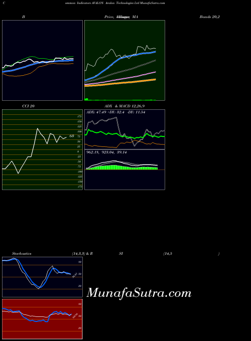 NSE Avalon Technologies Ltd AVALON All indicator, Avalon Technologies Ltd AVALON indicators All technical analysis, Avalon Technologies Ltd AVALON indicators All free charts, Avalon Technologies Ltd AVALON indicators All historical values NSE