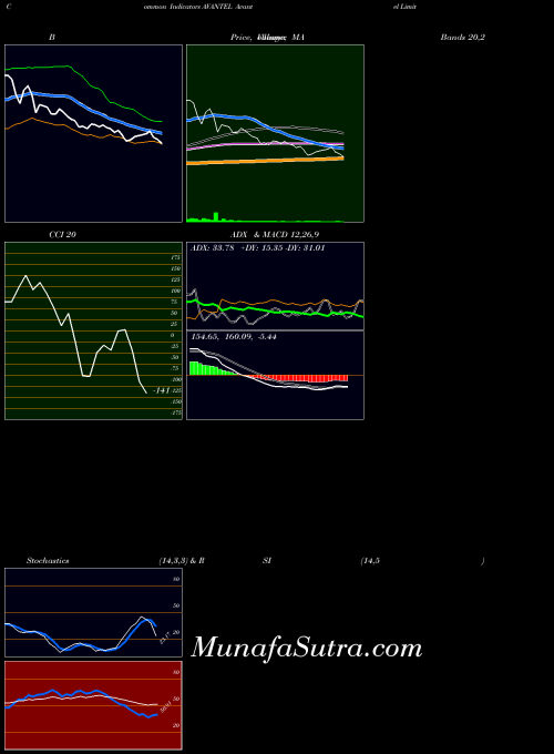 Avantel indicators chart 