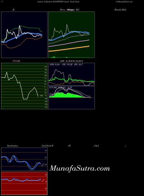 NSE Avanti Feeds Limited AVANTIFEED MA indicator, Avanti Feeds Limited AVANTIFEED indicators MA technical analysis, Avanti Feeds Limited AVANTIFEED indicators MA free charts, Avanti Feeds Limited AVANTIFEED indicators MA historical values NSE