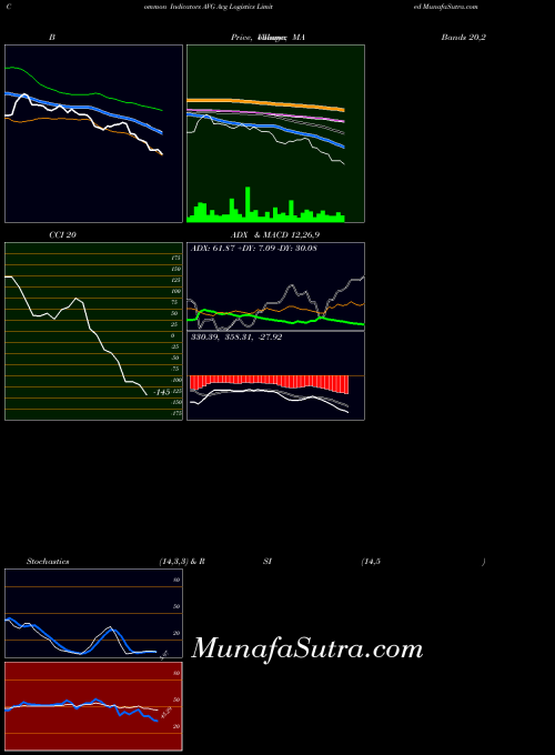 Avg Logistics indicators chart 