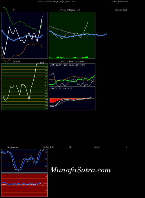 Avg Logistics indicators chart 
