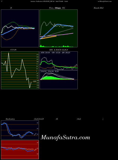 Avi Ansh indicators chart 