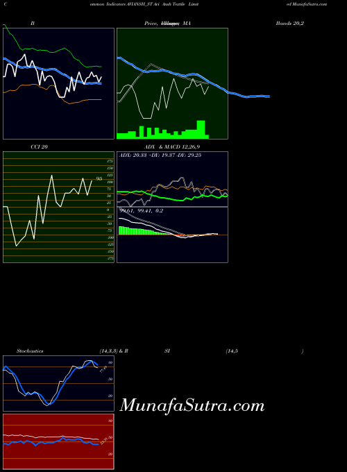 Avi Ansh indicators chart 