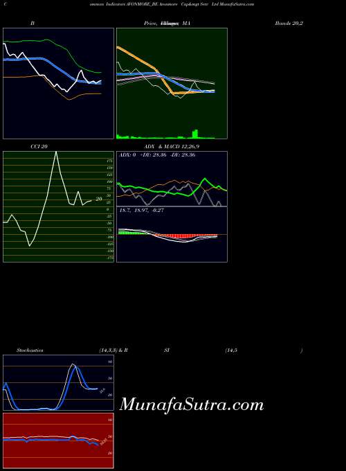 Avonmore Cap indicators chart 