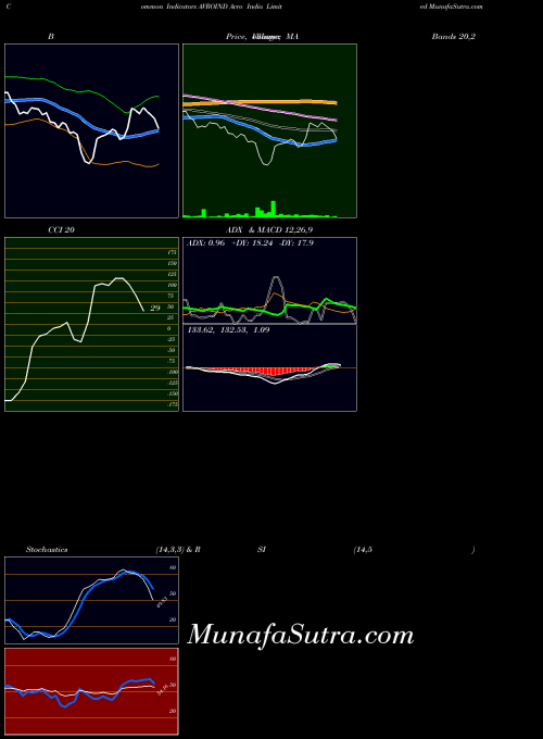 Avro India indicators chart 