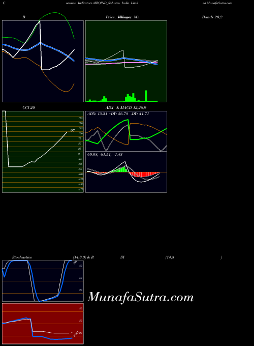Avro India indicators chart 