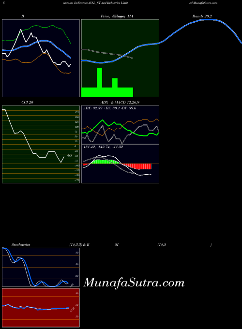 Avsl Industries indicators chart 
