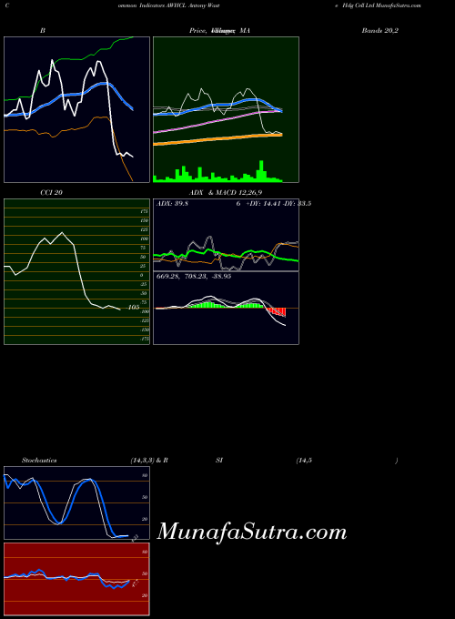 Antony Waste indicators chart 