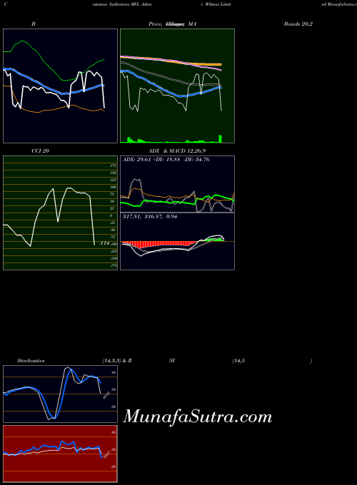 NSE Adani Wilmar Limited AWL All indicator, Adani Wilmar Limited AWL indicators All technical analysis, Adani Wilmar Limited AWL indicators All free charts, Adani Wilmar Limited AWL indicators All historical values NSE