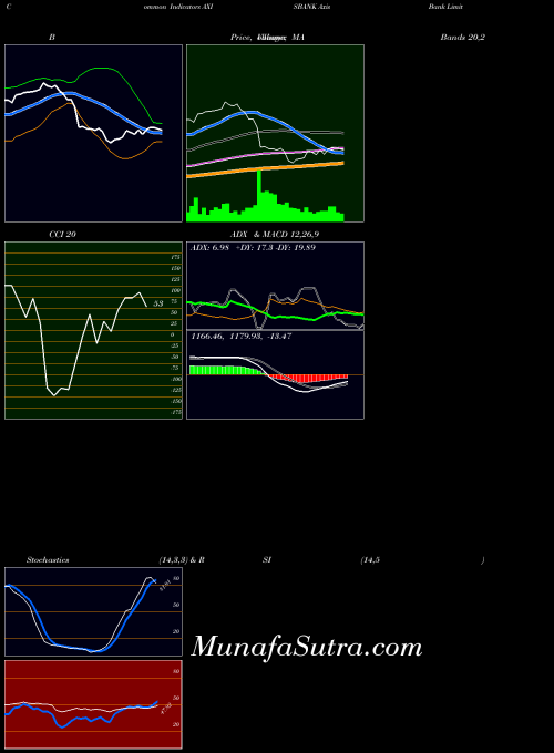 NSE Axis Bank Limited AXISBANK CCI indicator, Axis Bank Limited AXISBANK indicators CCI technical analysis, Axis Bank Limited AXISBANK indicators CCI free charts, Axis Bank Limited AXISBANK indicators CCI historical values NSE