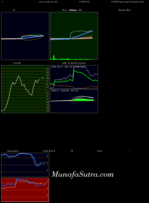 NSE AXISCADES Engineering Technologies Limited AXISCADES All indicator, AXISCADES Engineering Technologies Limited AXISCADES indicators All technical analysis, AXISCADES Engineering Technologies Limited AXISCADES indicators All free charts, AXISCADES Engineering Technologies Limited AXISCADES indicators All historical values NSE