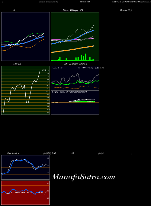 Axis Mutual indicators chart 