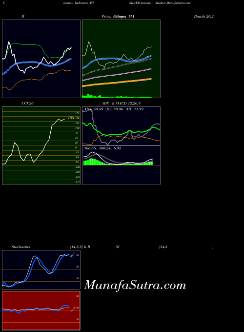 Axisamc Axisilver indicators chart 